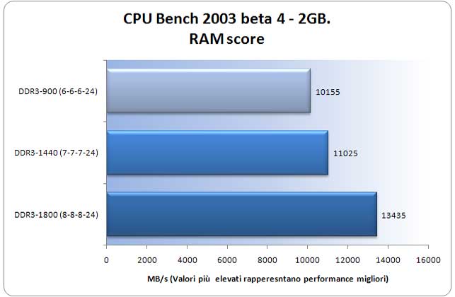 CpuBench2003